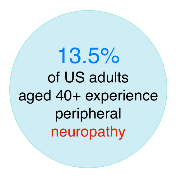 Pull quote from the main text about 13.5% of US adults aged 40 plus experiencing peripheral neuropathy