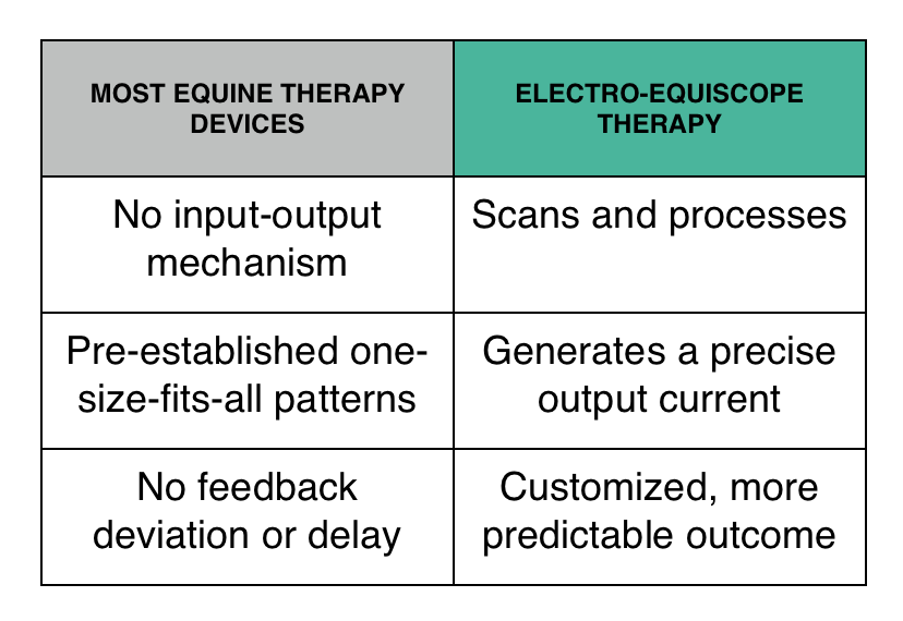 comparison chart of other equine therapy devices vs. Electro-Equiscope therapy
