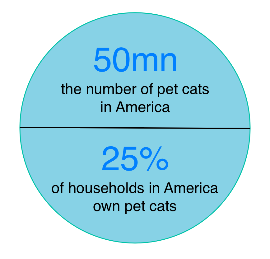 chart showing 50mn pet cats in the U.S. where 25% of households own one, to illustrate when traditional medicine fails