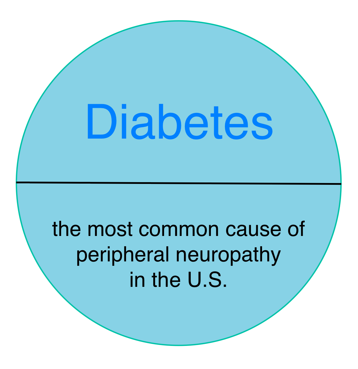 graphic showing diabetes as the most common cause of peripheral neuropathy
