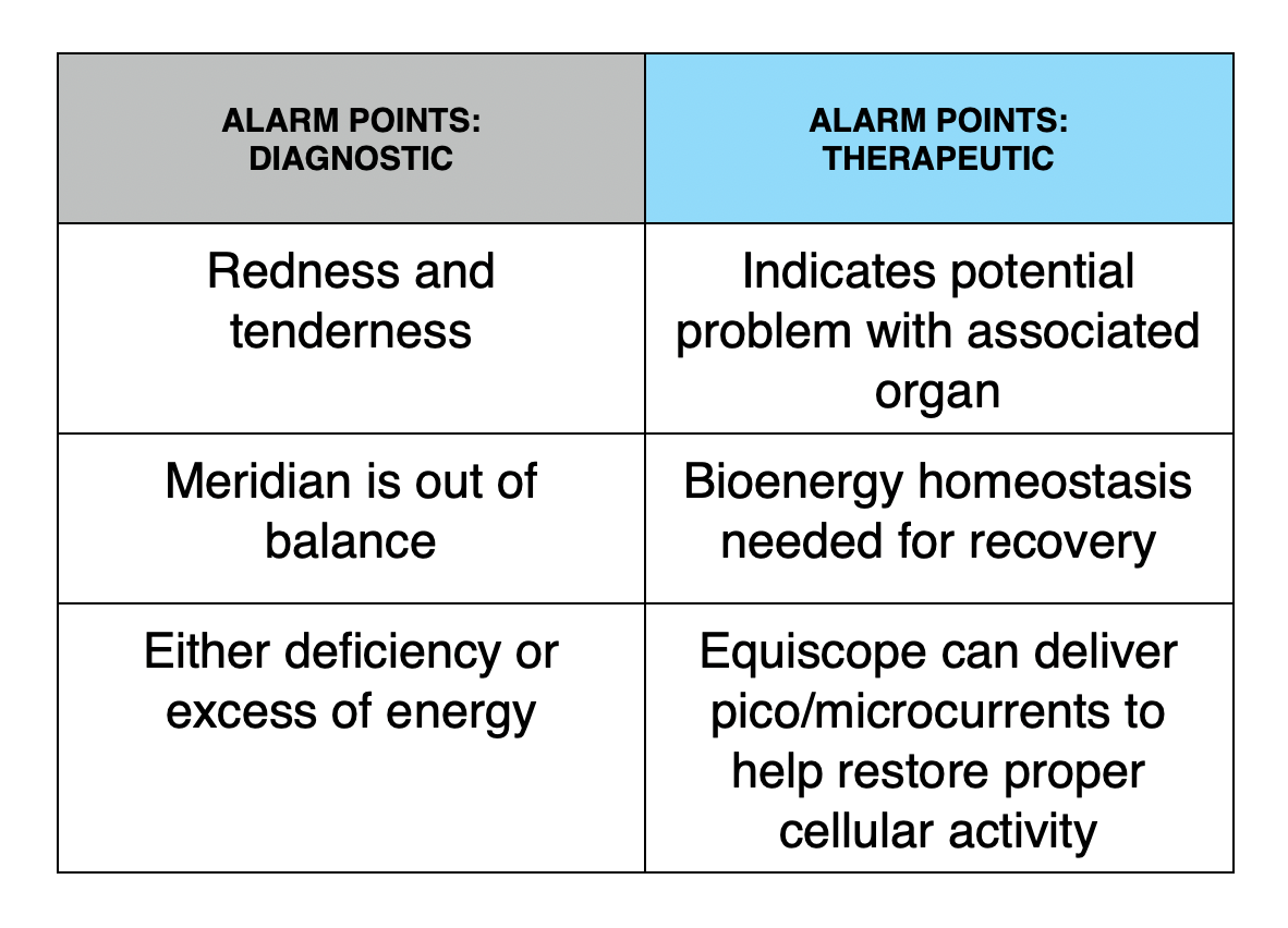 chart summarizing diagnostic and therapeutic information about alarm points