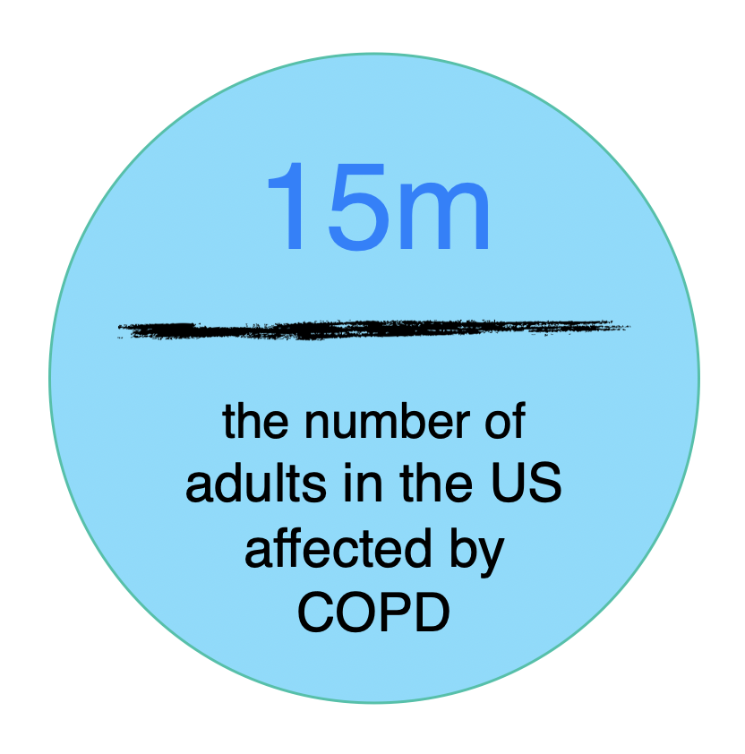 Diagram saying 15 million adults in the US have COPD